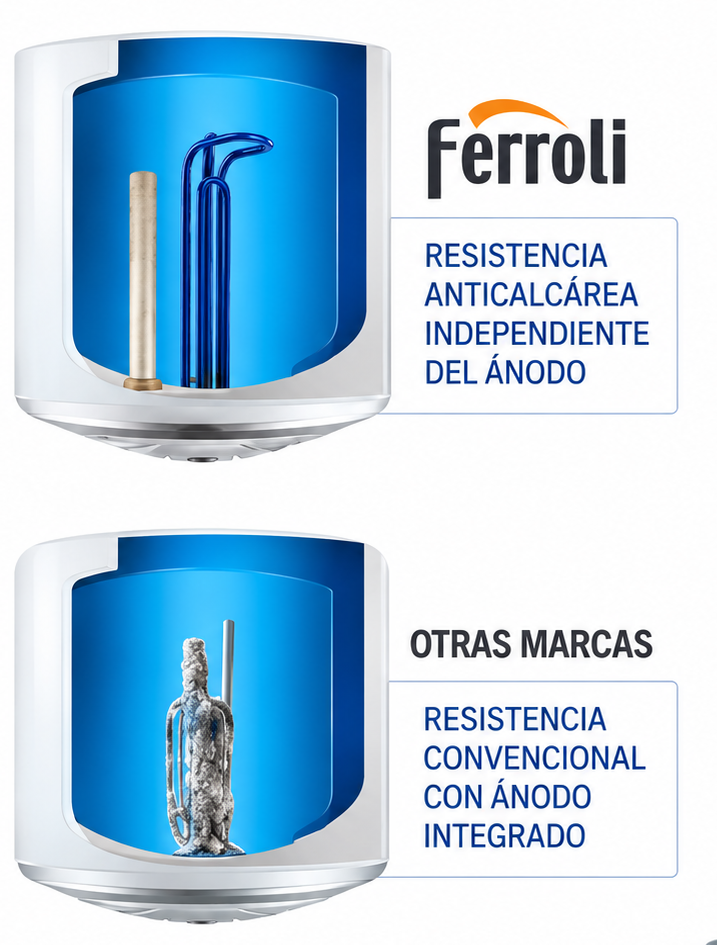 Resistencia anticalcárea Blue Forever El Titano Twin incorpora la resistencia Blue Forever, diseñada específicamente para reducir la adherencia de cal.  Su recubrimiento especial proporciona una elevada resistencia frente a las incrustaciones, ayudando a mantener el rendimiento del elemento calefactor y contribuyendo a alargar su vida útil.  Esta característica cobra especial importancia en zonas con agua dura, donde la acumulación de cal puede afectar significativamente a las resistencias convencionales.